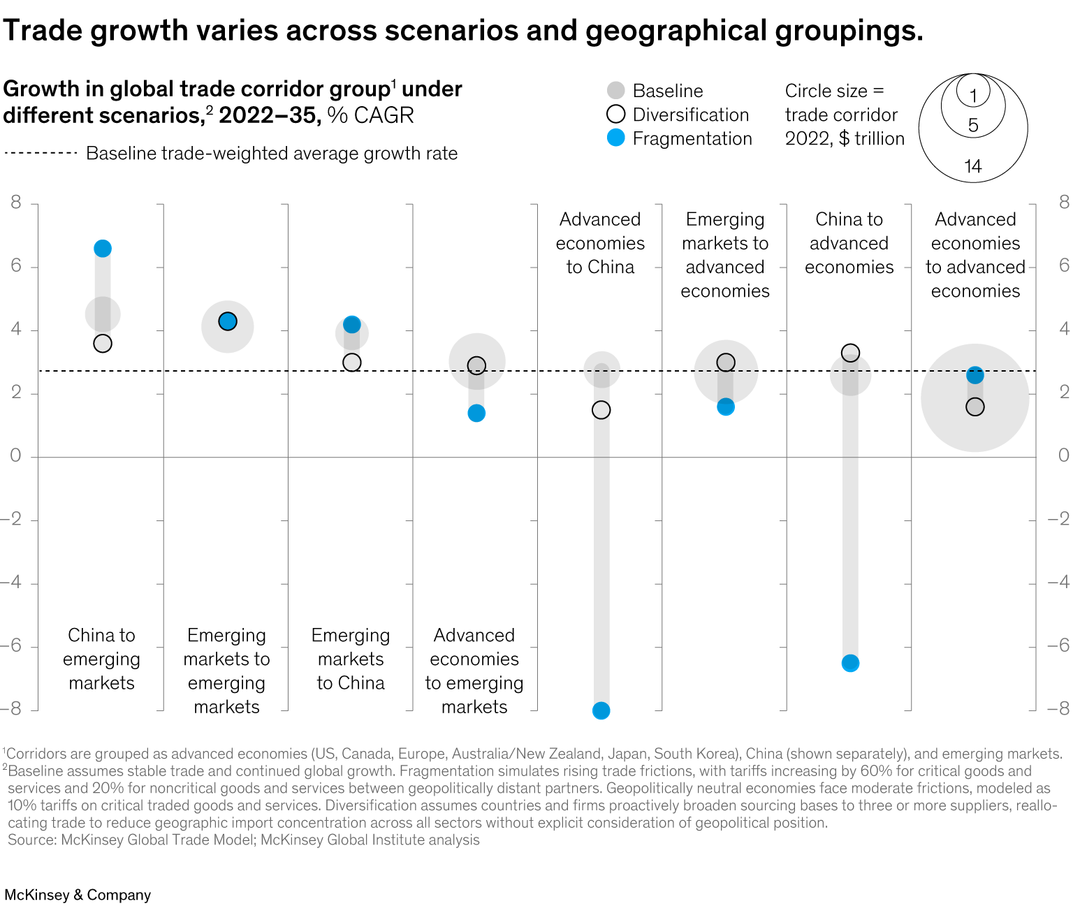 HOW NEW TRADE INVESTMENT CORRIDORS ARE RESHAPING BUSINESS visual data 5
